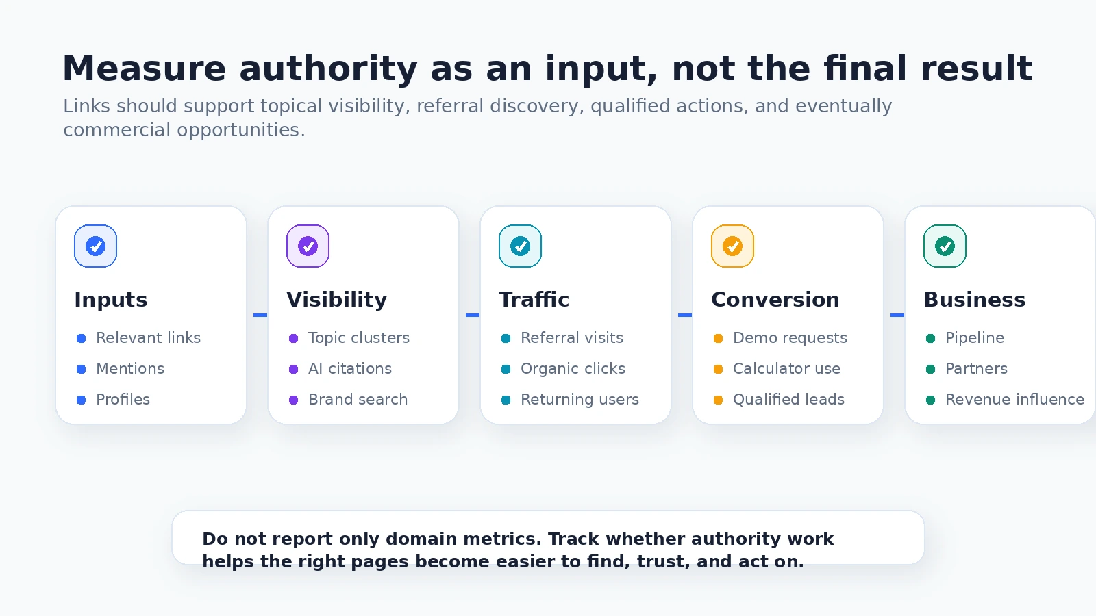 Measurement model for B2B link building connecting links and mentions to visibility, referral traffic, conversion, pipeline, and revenue influence