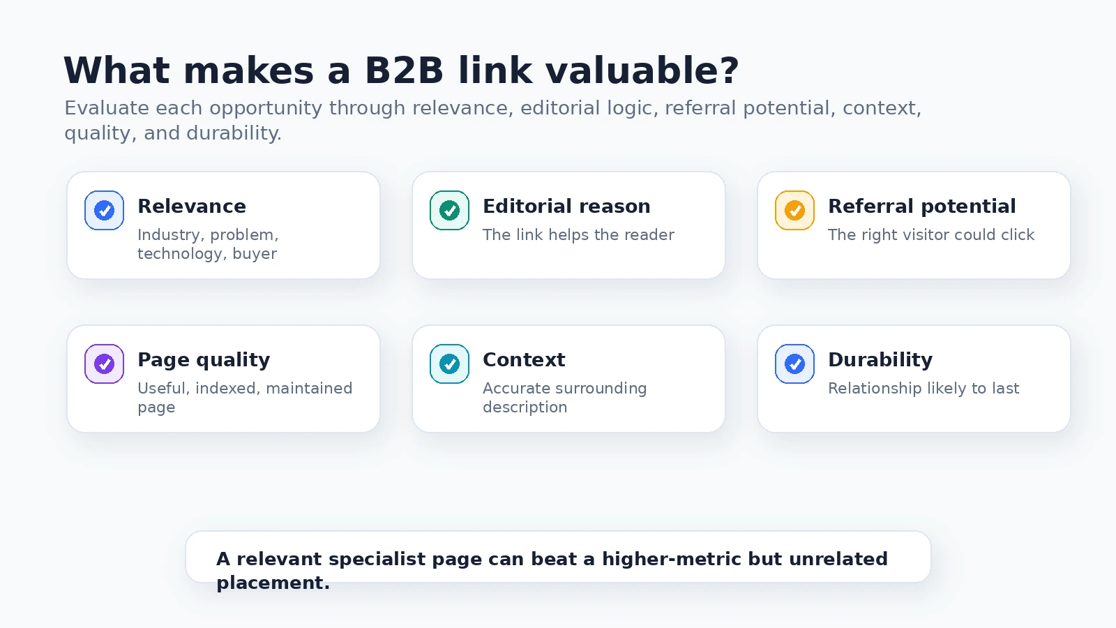 Scorecard diagram for evaluating a B2B backlink by relevance, editorial reason, referral potential, page quality, context, and durability