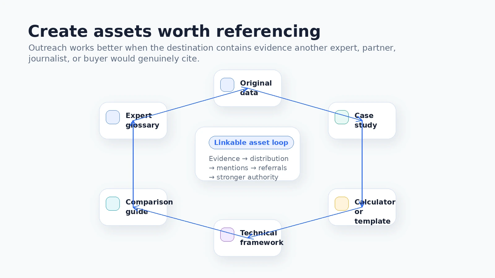 Flywheel diagram showing B2B linkable assets such as original data, case studies, calculators, technical frameworks, comparison guides, and expert glossaries