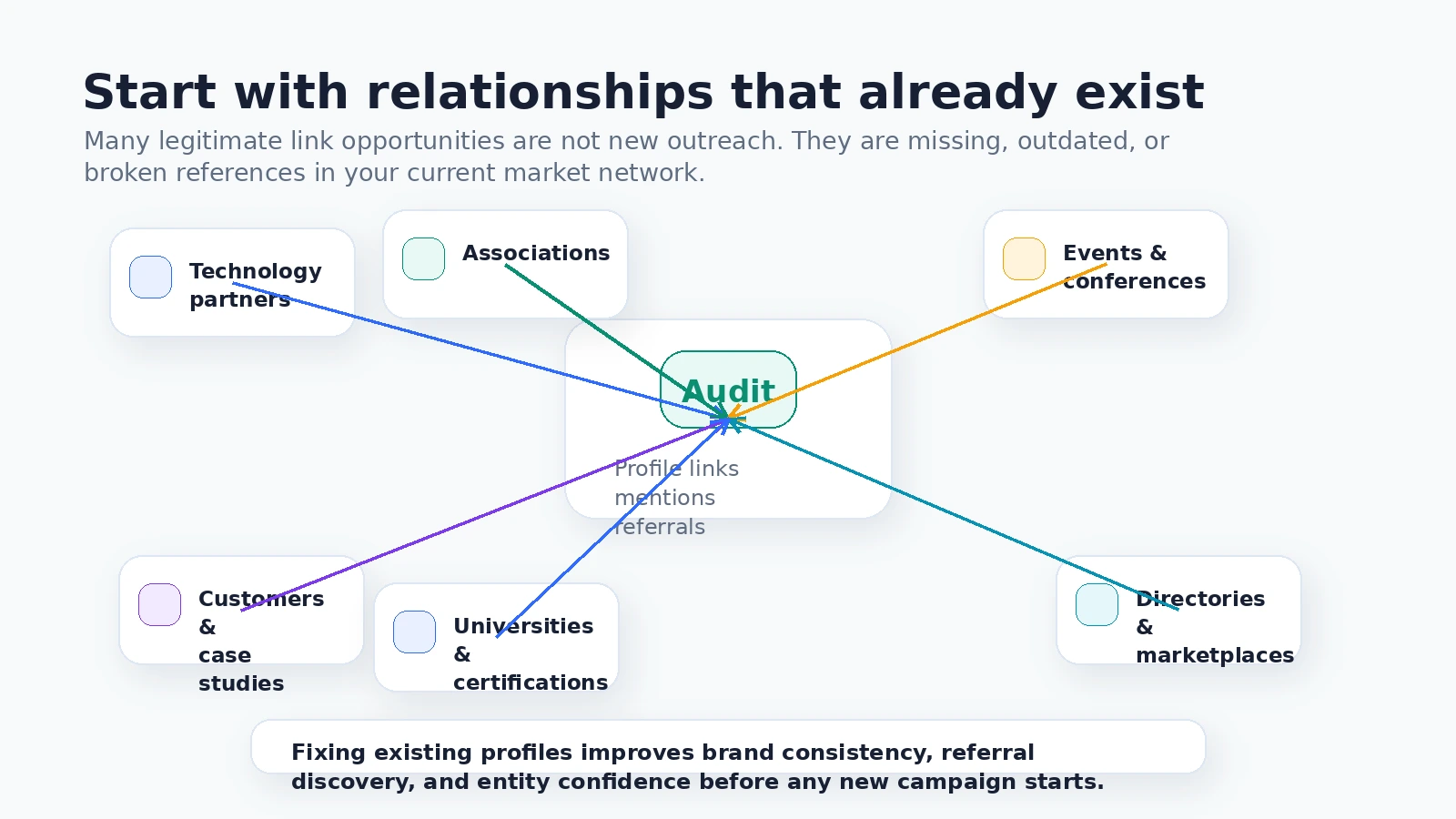 Relationship audit map showing B2B link opportunities from technology partners, customers, associations, events, directories, universities, and certifications
