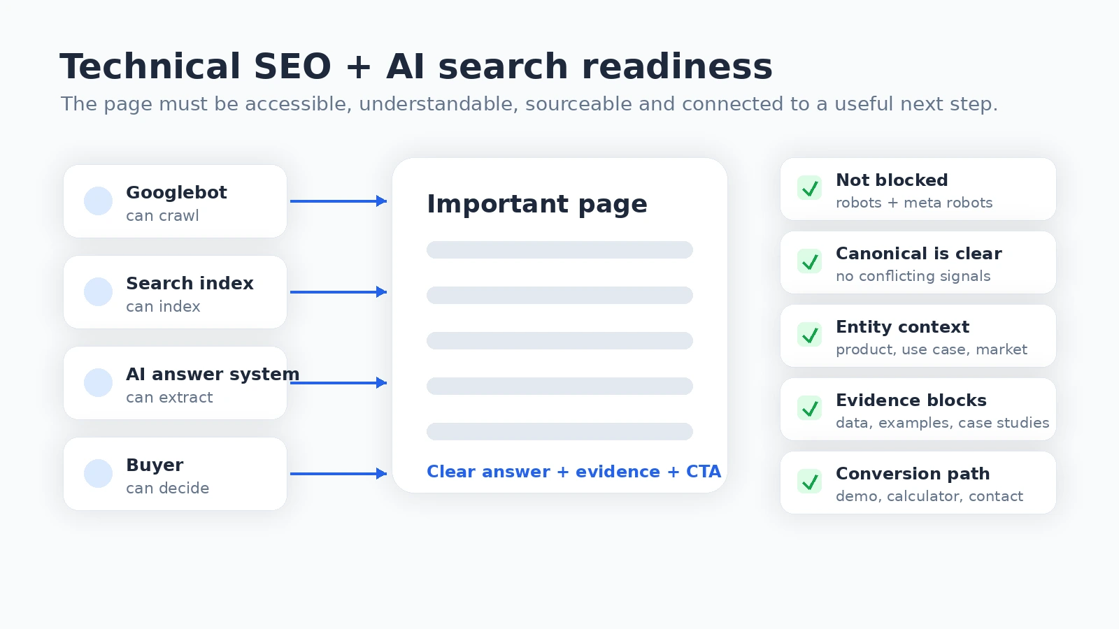 Diagram showing technical SEO and AI search readiness checks for an important B2B page