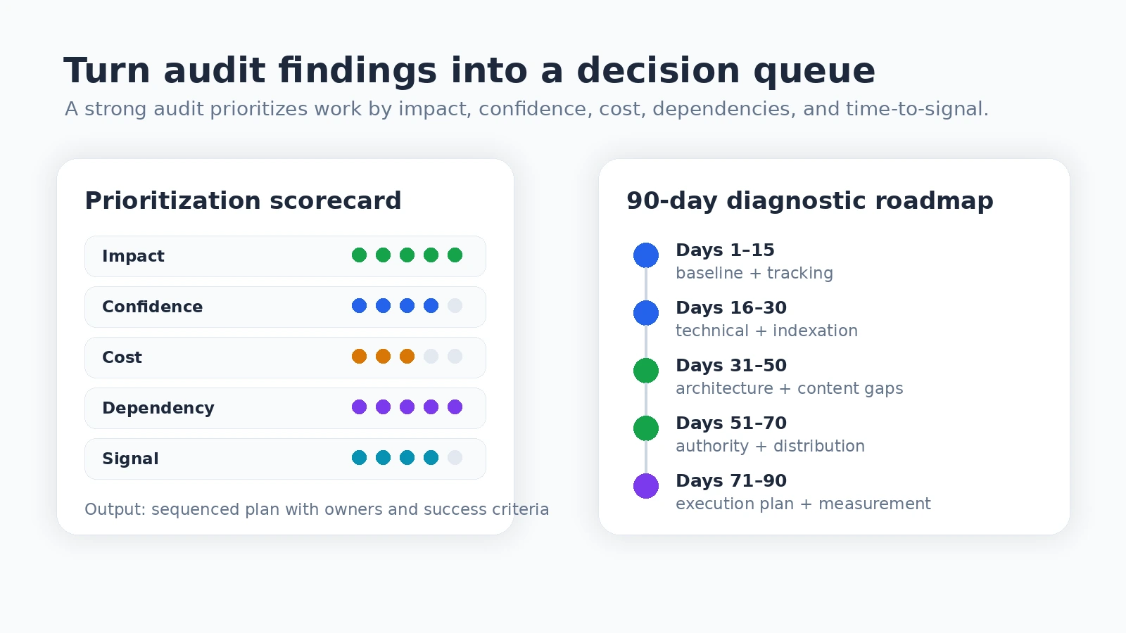 Diagram showing a B2B SEO audit decision queue with impact, confidence, cost, dependencies, time-to-signal, and a 90-day roadmap