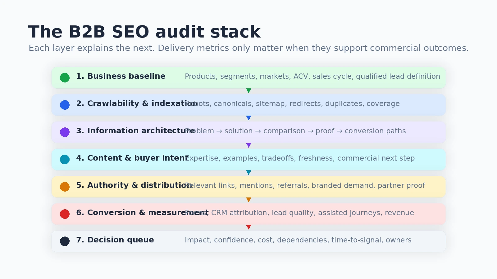 Diagram showing the B2B SEO audit stack from business baseline to crawlability, architecture, content, authority, measurement, and decision queue