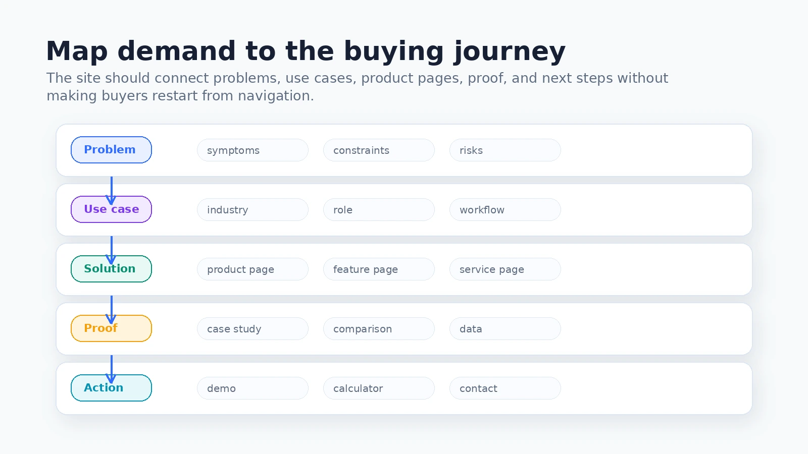 B2B SEO demand map connecting problem queries, use cases, solution pages, proof assets, and commercial actions