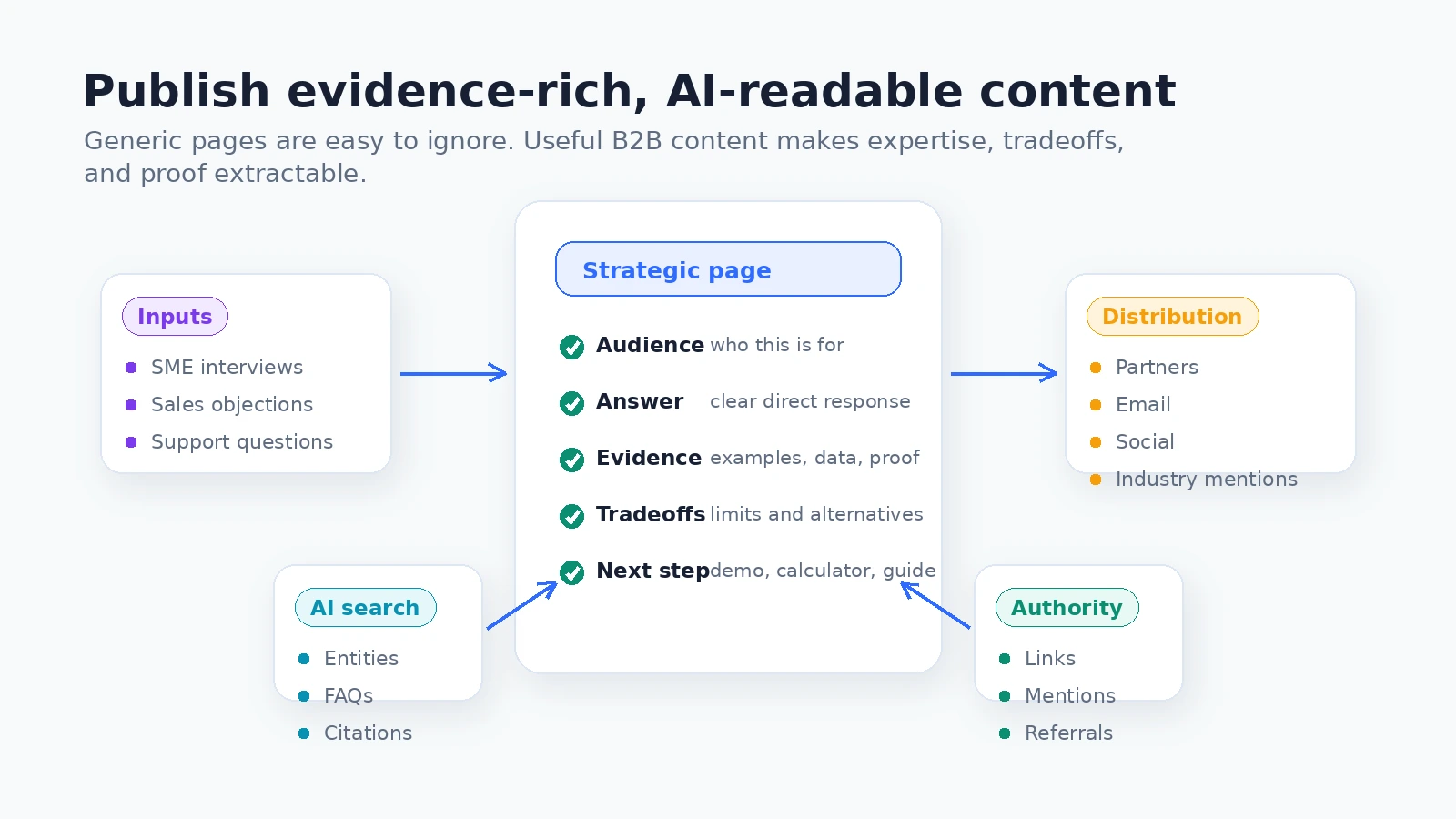 Evidence-rich B2B SEO content system connecting specialist inputs, strategic pages, AI search readiness, authority, and distribution