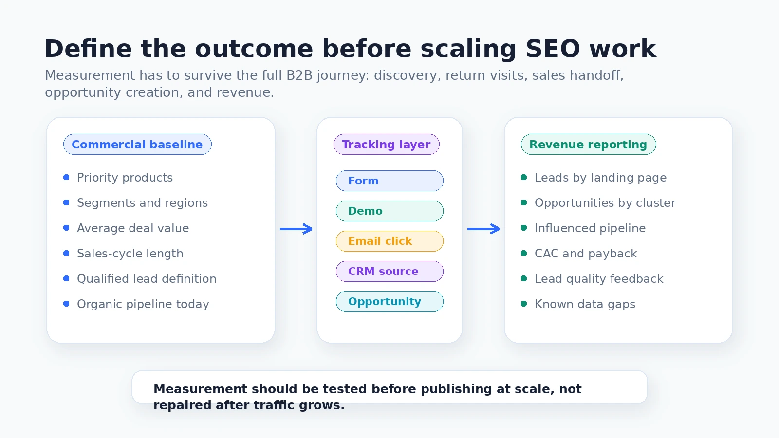 B2B SEO measurement baseline connecting products, segments, tracking events, CRM source, opportunities, and revenue reporting