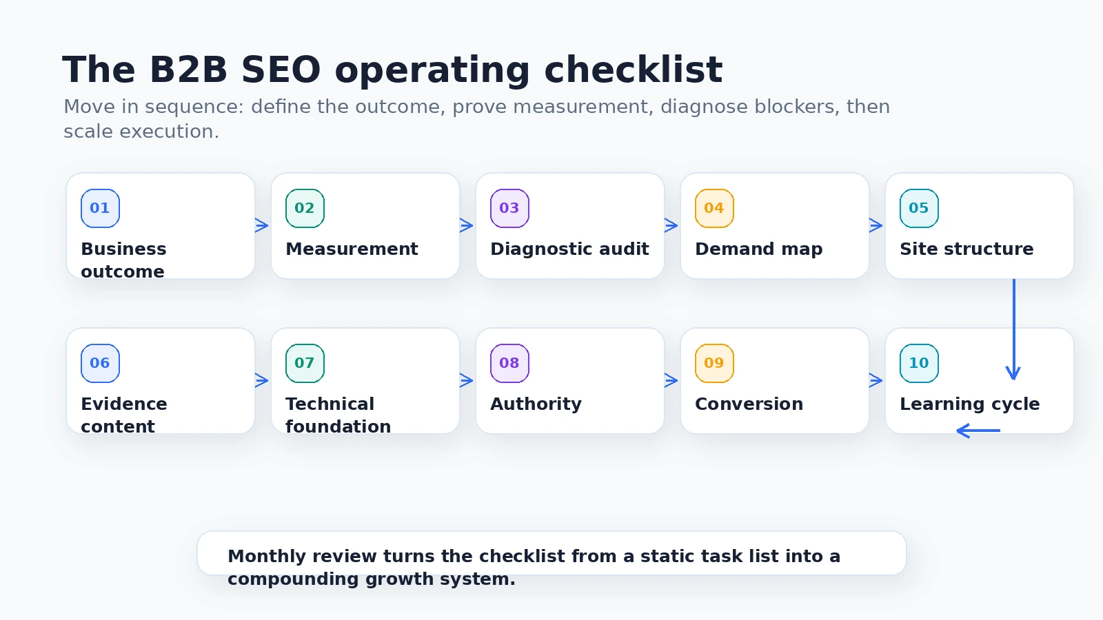 Ten-step B2B SEO operating checklist from business outcome and measurement to conversion and learning cycle