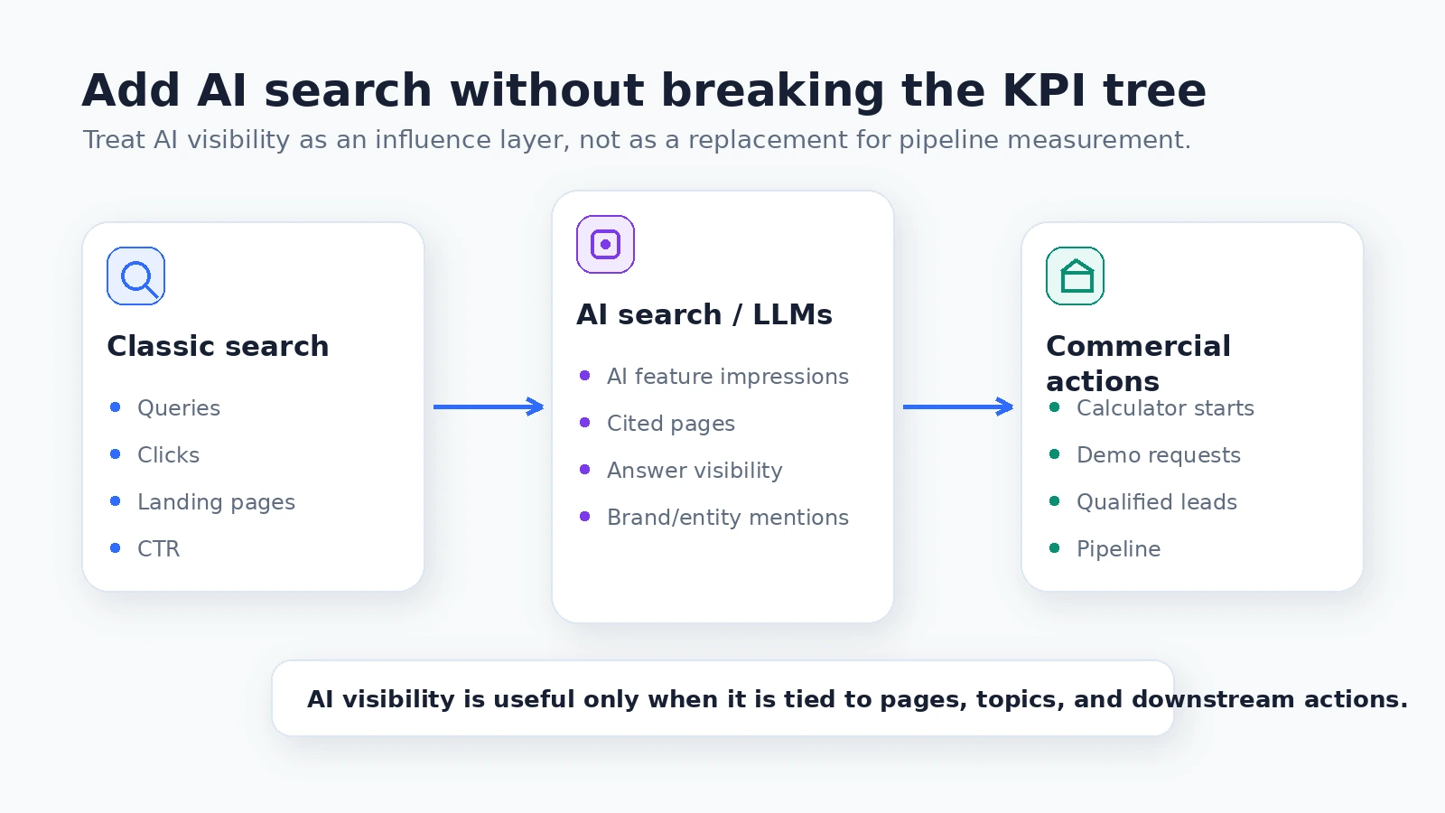 Diagram showing AI search and LLM visibility as an influence layer between classic search visibility and commercial actions