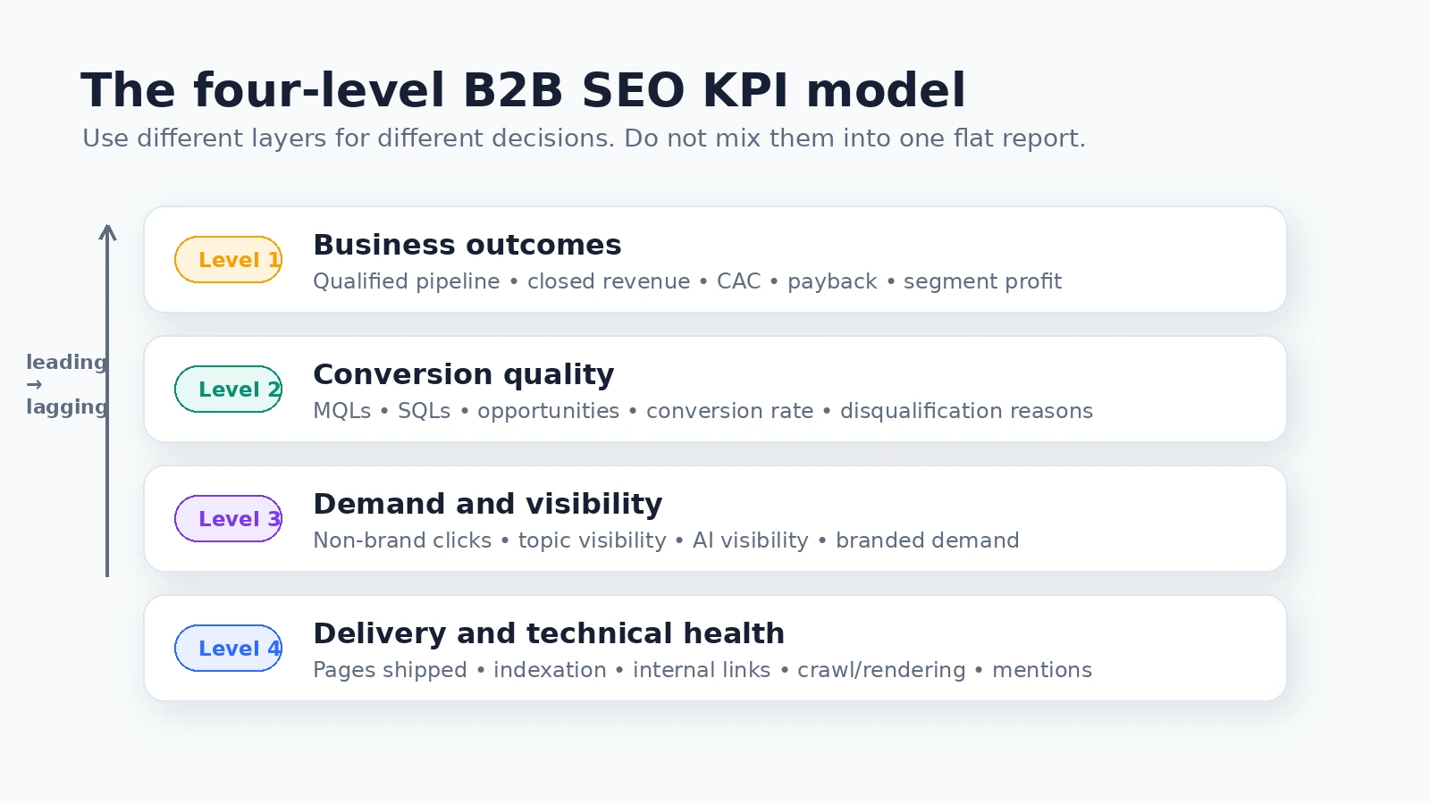 Diagram showing four levels of B2B SEO KPIs: business outcomes, conversion quality, demand and visibility, and delivery and technical health