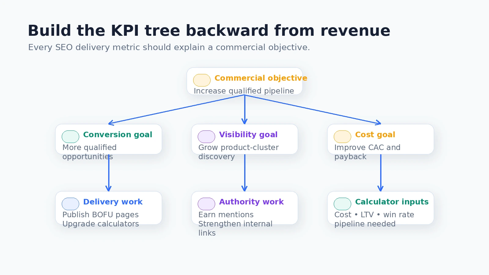 Diagram showing a B2B SEO KPI tree built backward from qualified pipeline, including conversion, visibility, delivery, authority, and SEO cost calculator inputs