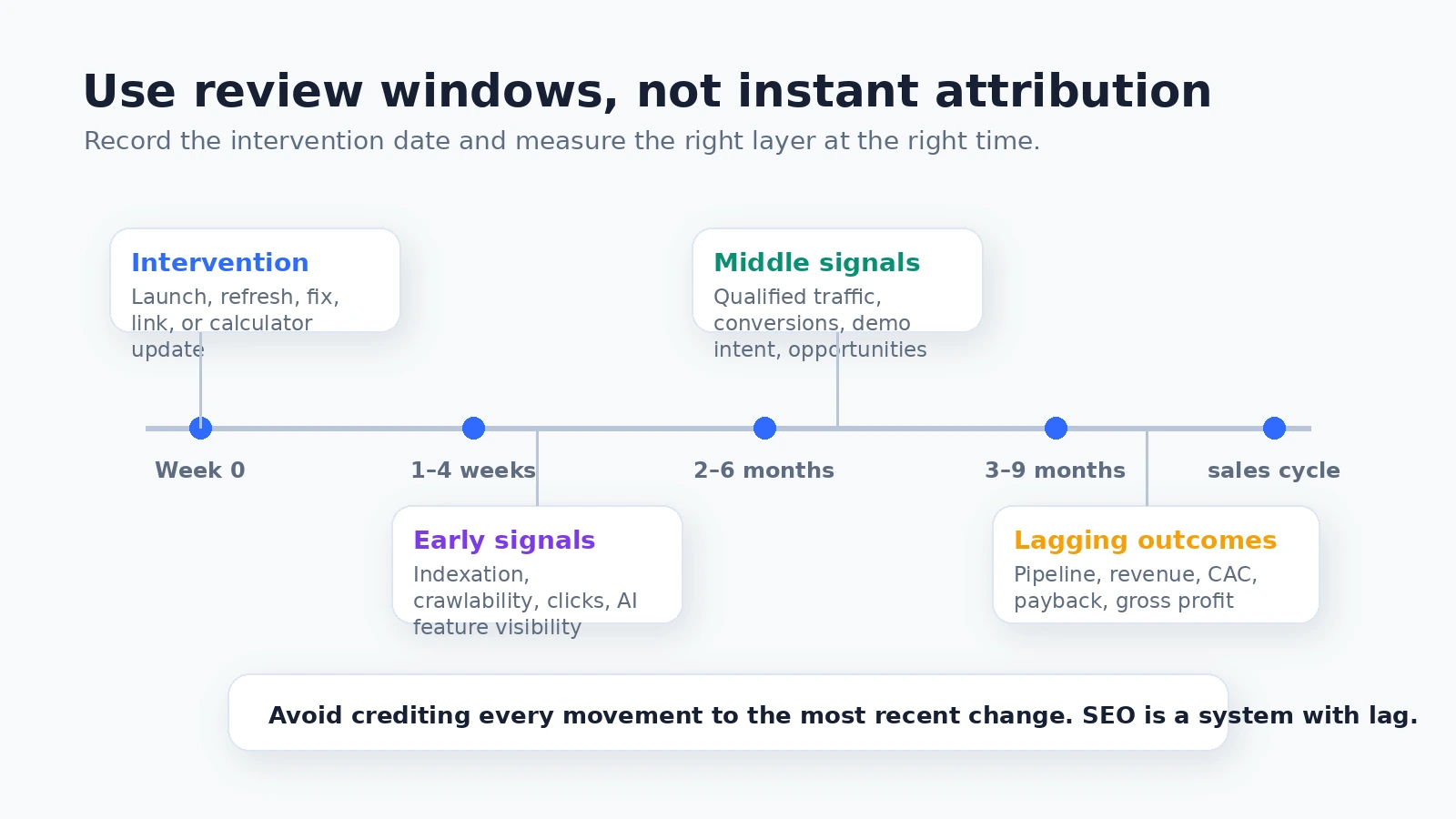 Timeline diagram showing different B2B SEO review windows for interventions, early signals, middle signals, and lagging business outcomes