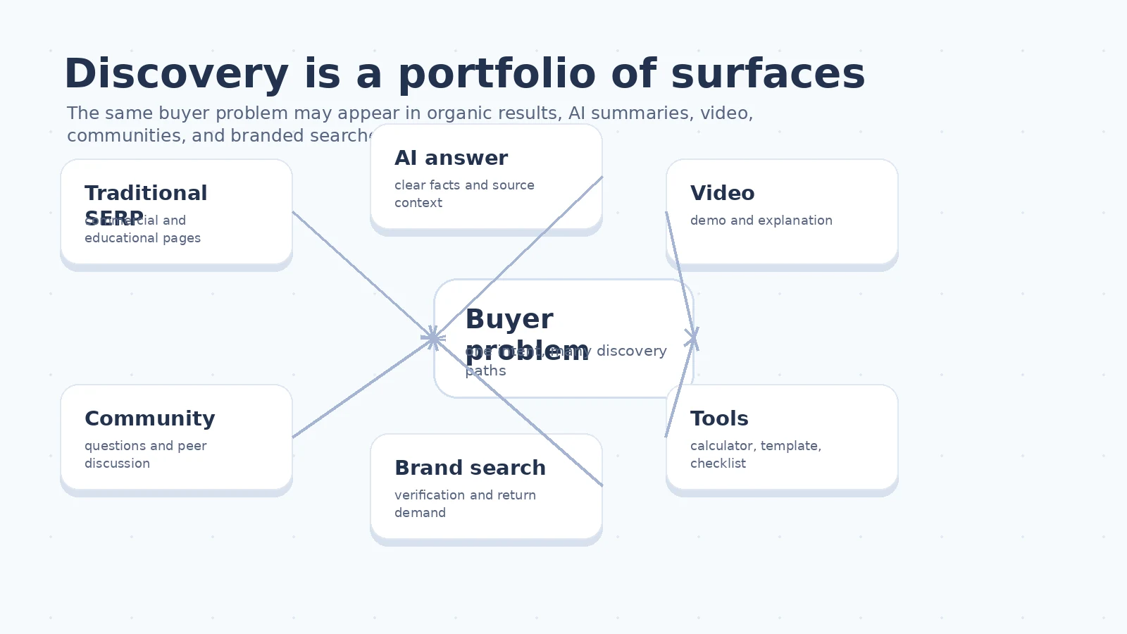 Diagram showing B2B buyer discovery across traditional search results, AI answers, video, communities, branded search, and tools
