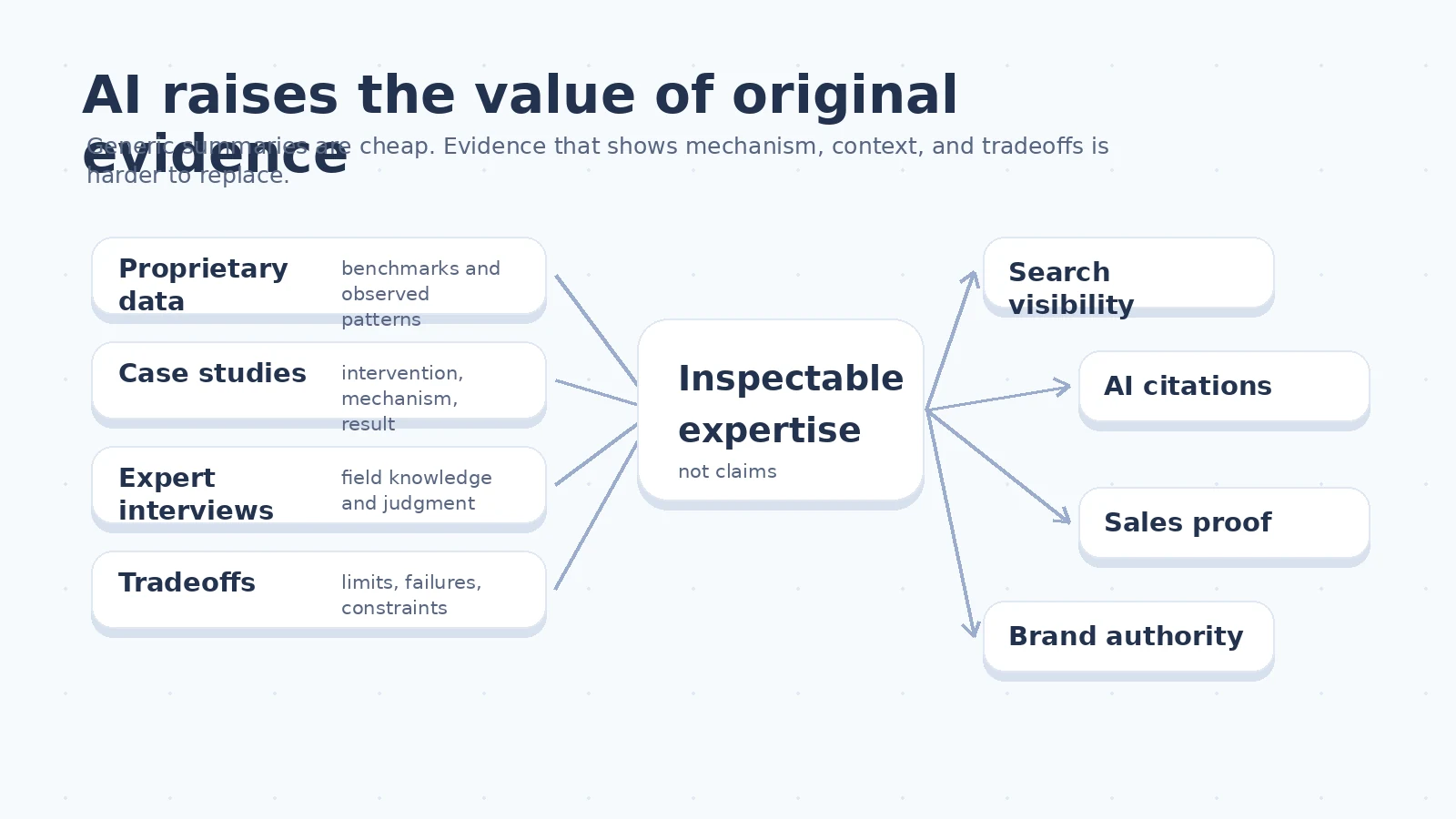 Diagram showing original B2B evidence such as proprietary data, case studies, expert interviews, and tradeoffs turning into search visibility, AI citations, sales proof, and brand authority