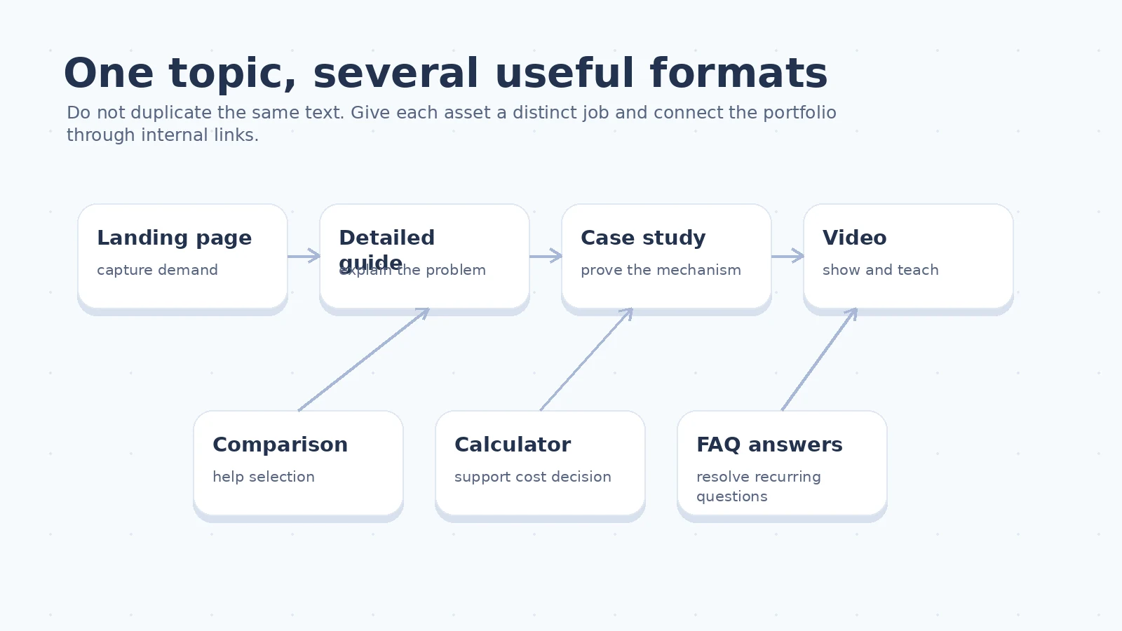 Diagram showing a B2B SEO topic supported by several formats including a landing page, detailed guide, case study, video, comparison, calculator, and FAQ answers