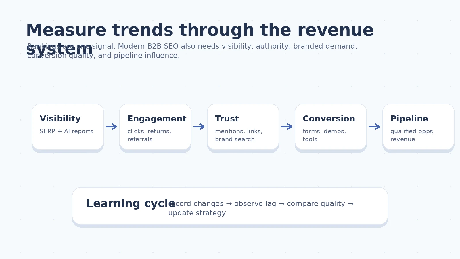 Diagram showing B2B SEO measurement from visibility and engagement to trust, conversion, pipeline, and a learning cycle
