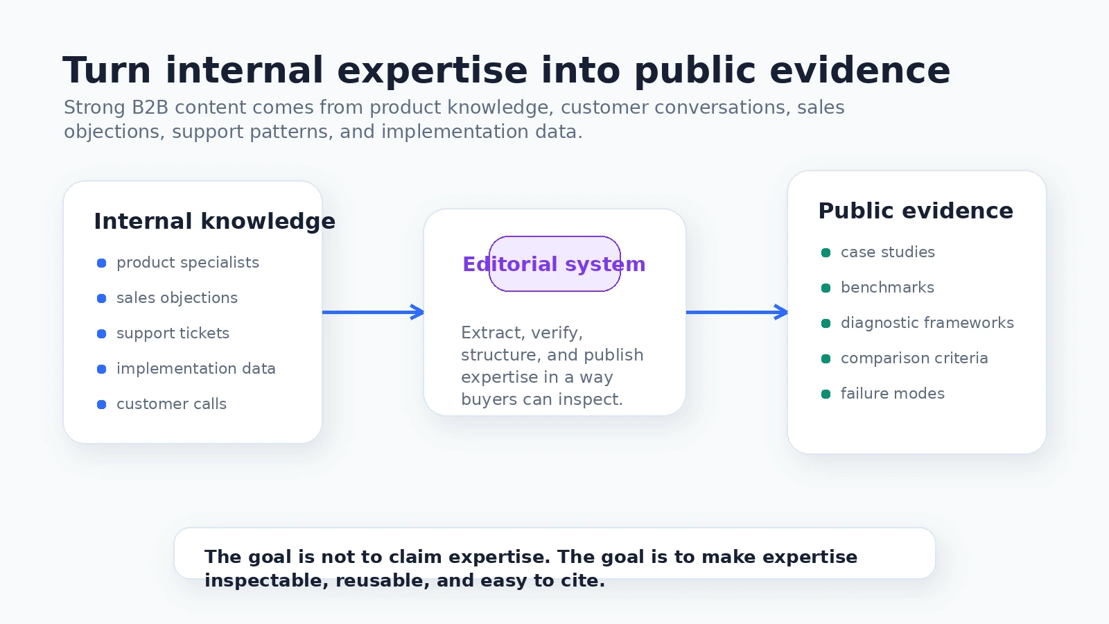 Workflow showing internal B2B expertise being turned into public evidence through an editorial system
