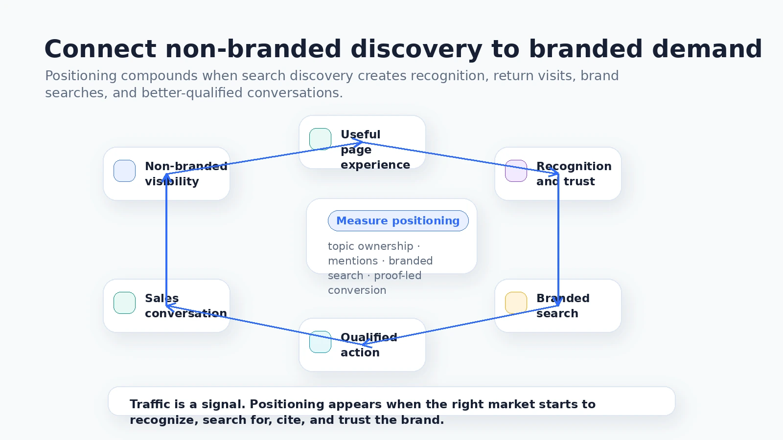 Diagram showing non-branded B2B SEO discovery turning into recognition, branded search, qualified actions, and sales conversations