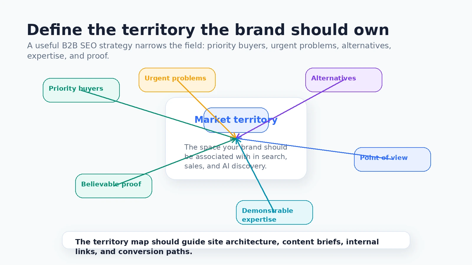 Diagram showing a B2B SEO positioning territory map with buyers, urgent problems, alternatives, expertise, proof, and point of view