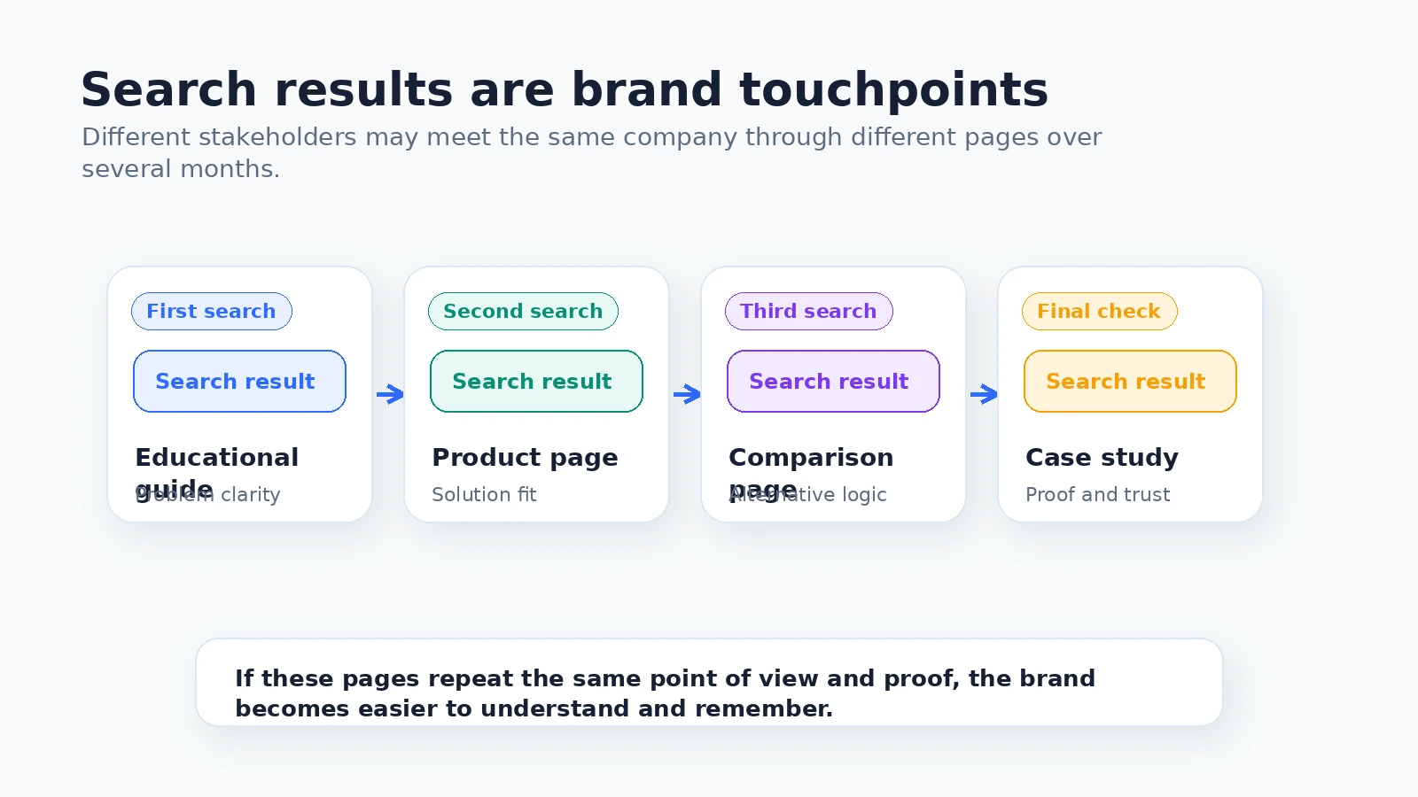 Diagram showing multiple B2B search results as brand touchpoints across an extended buying journey