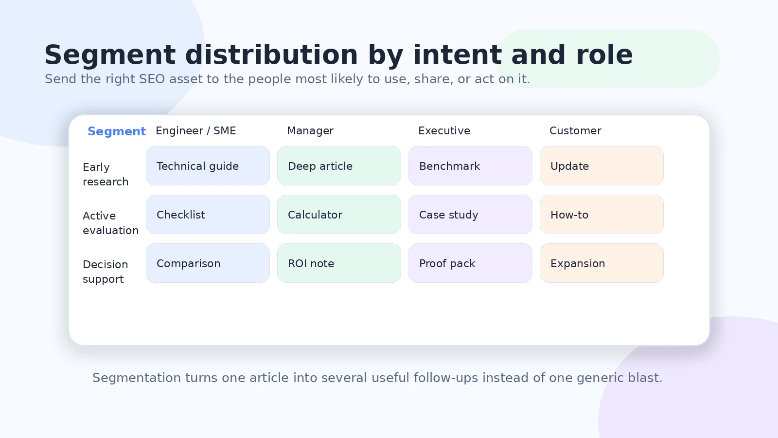 Matrix showing how B2B email distribution can segment SEO content by buyer role, lifecycle stage, and content intent
