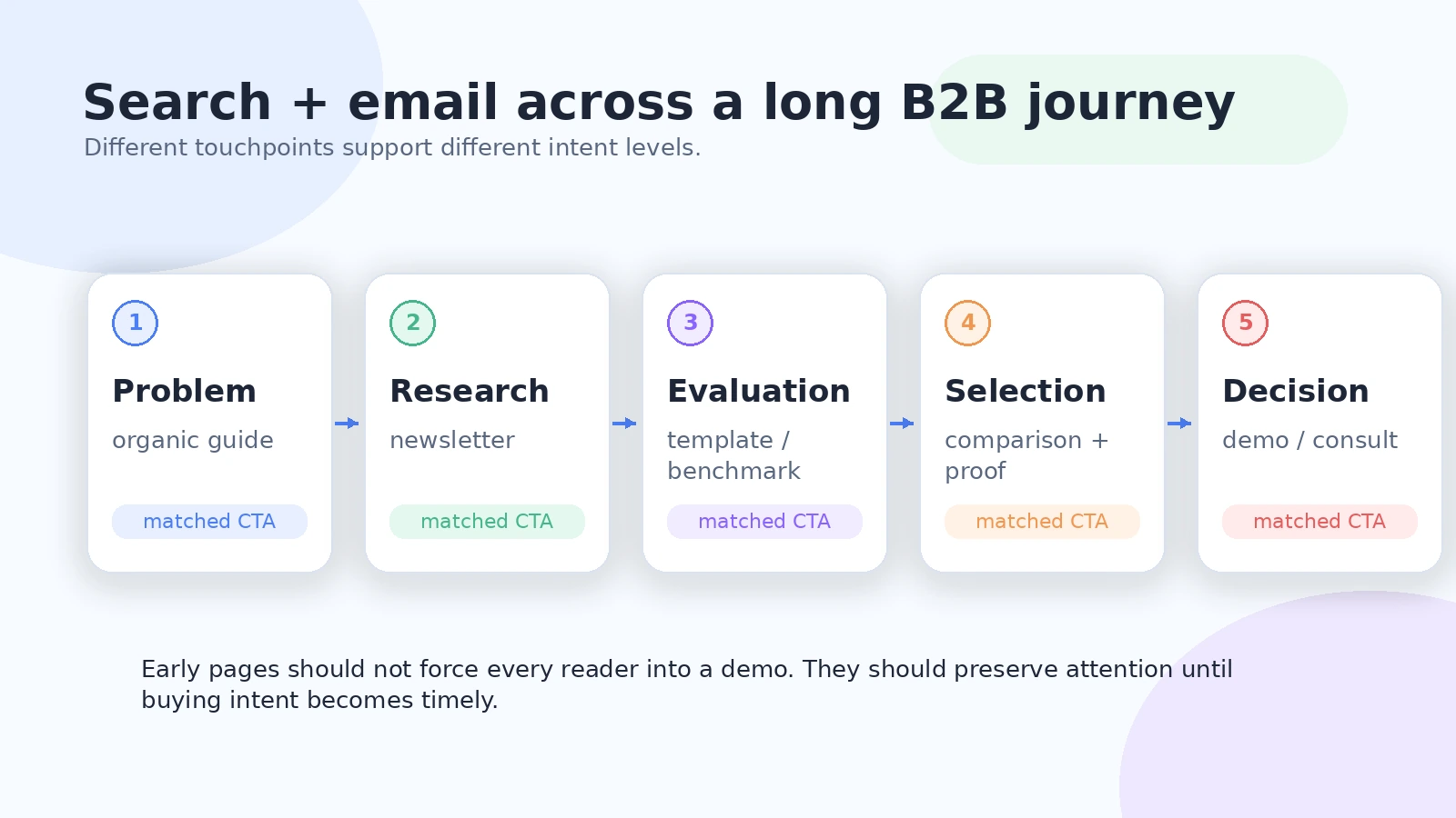 Journey map showing how B2B buyers move from organic search discovery to email continuity, evaluation, comparison, proof, and demo intent