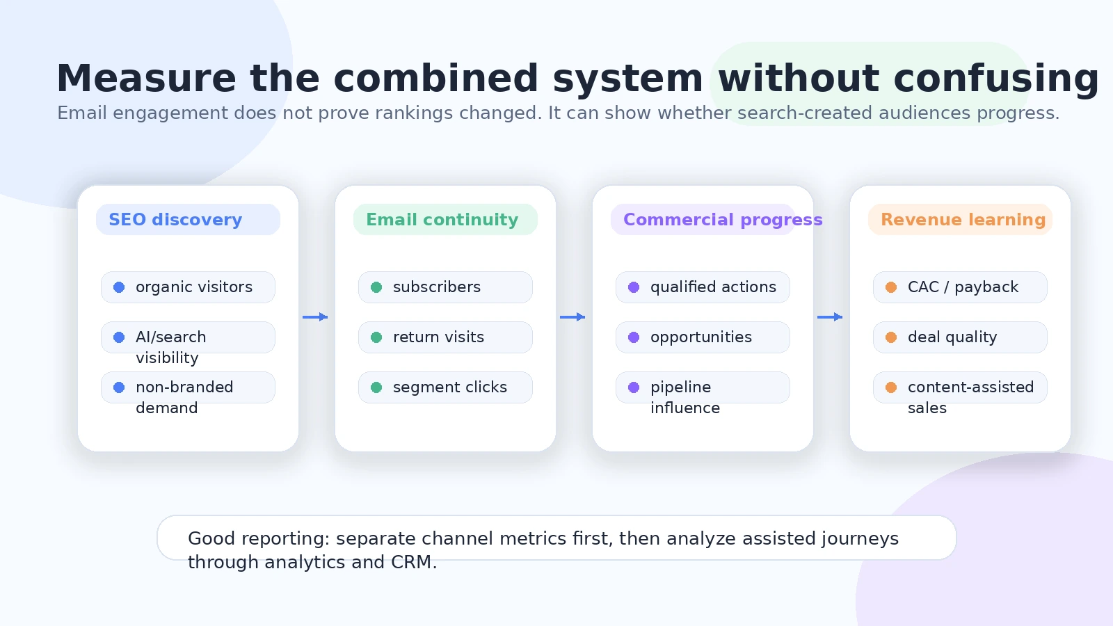 Measurement model showing SEO discovery, email continuity, commercial progress, and revenue learning without confusing correlation and causality