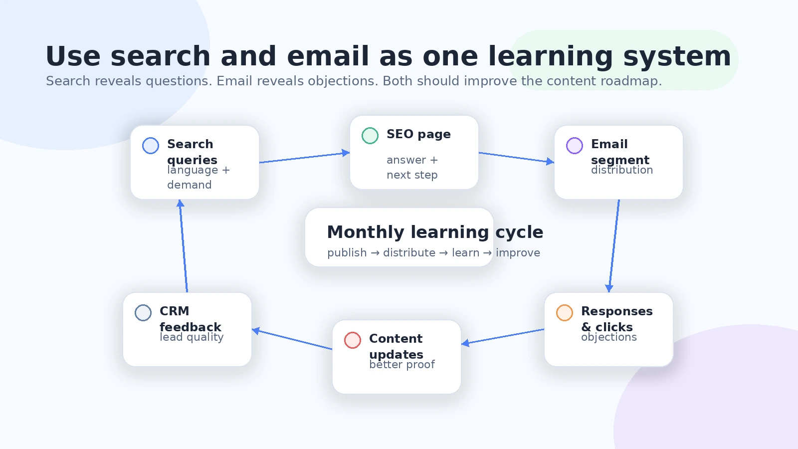 Workflow diagram showing search queries, SEO pages, segmented email distribution, responses, CRM feedback, and content updates as one learning loop