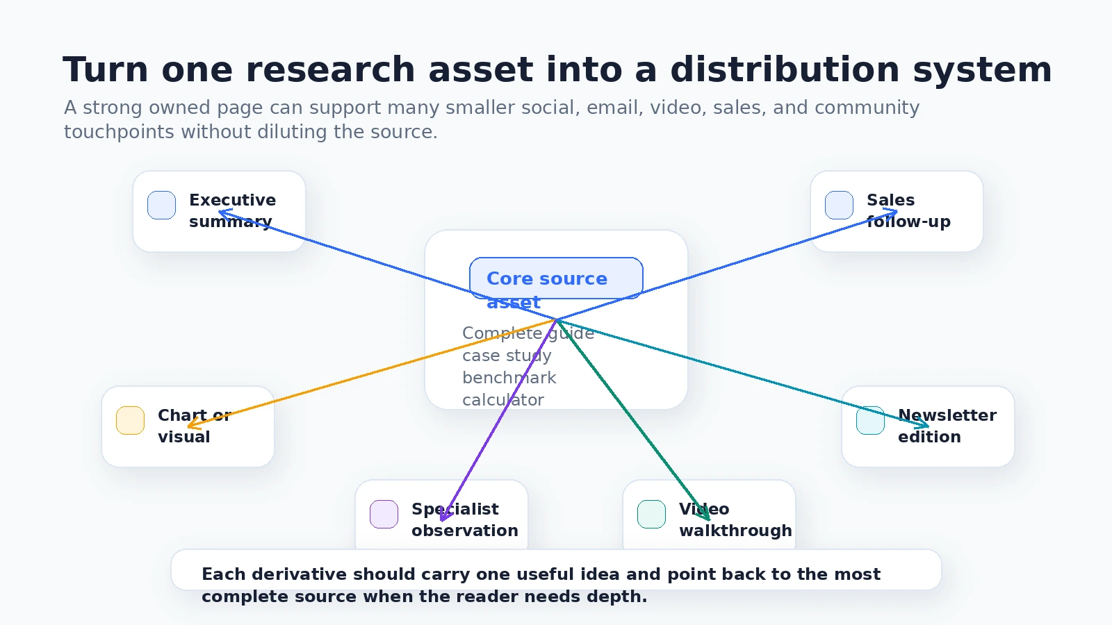 Diagram showing one B2B research asset being adapted into an executive summary, visual, specialist observation, video walkthrough, newsletter edition, and sales follow-up
