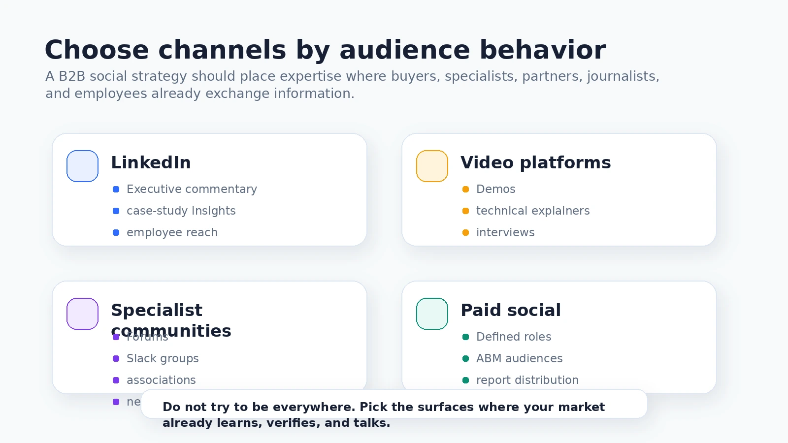 Channel selection map for B2B social distribution across LinkedIn, video platforms, specialist communities, and paid social