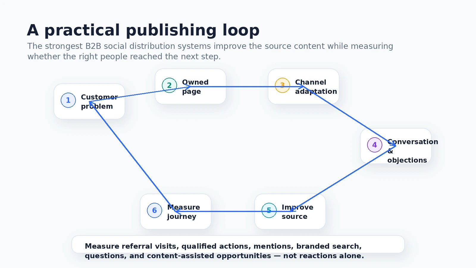 B2B social publishing and measurement loop showing customer problem, owned page, channel adaptation, conversation, source improvement, and journey measurement