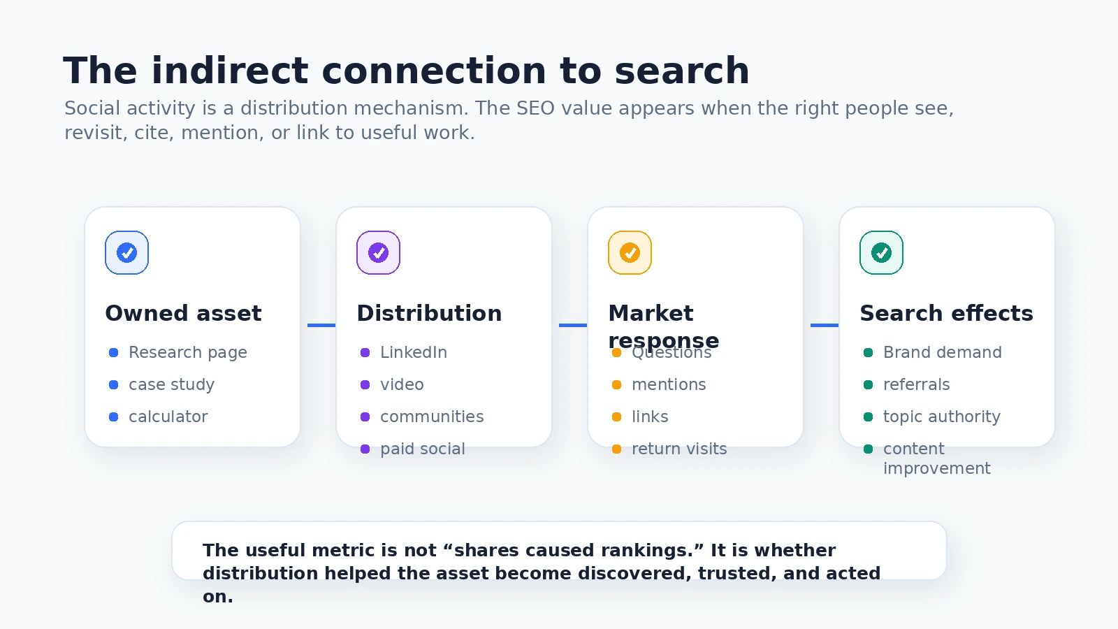 Diagram showing the indirect loop from owned B2B content to social distribution, market response, branded searches, referrals, links, and search improvement