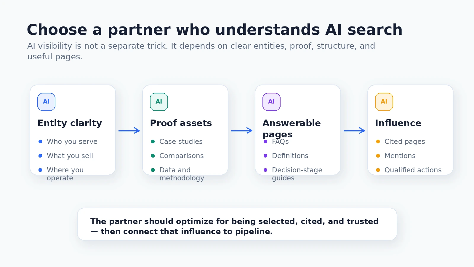 Diagram showing AI search readiness through entity clarity, proof assets, answerable pages, and commercial influence