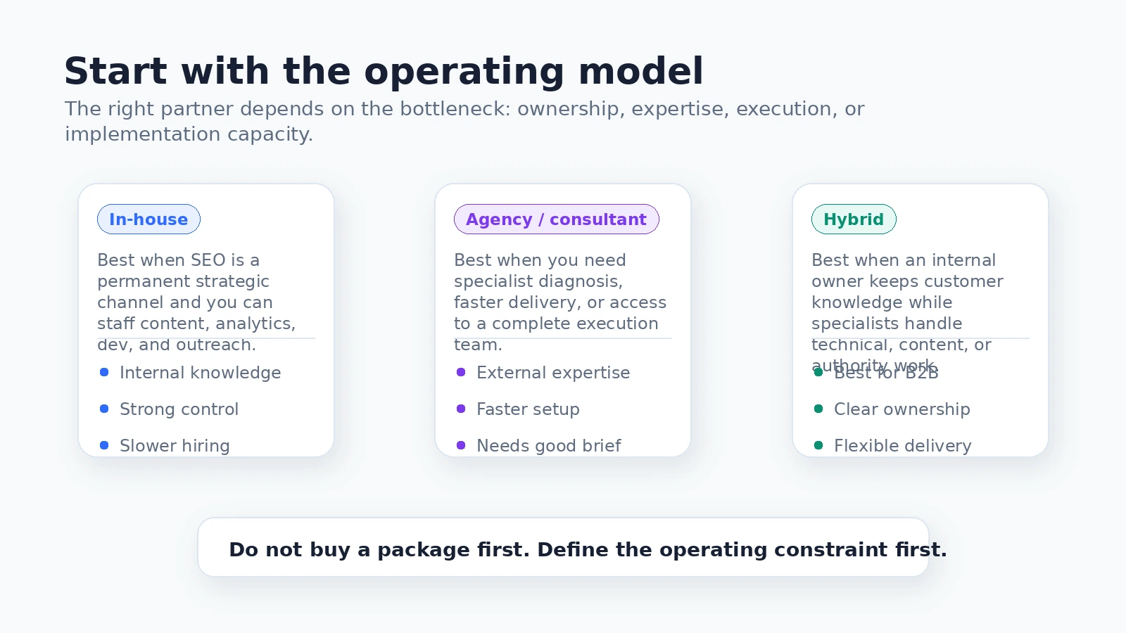Diagram comparing in-house, agency or consultant, and hybrid B2B SEO operating models