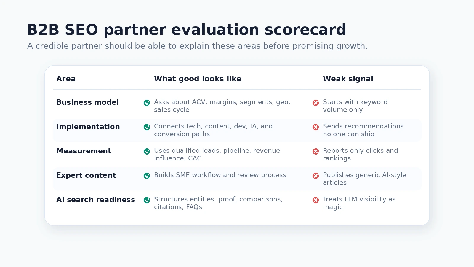 Scorecard for evaluating a B2B SEO partner across business model, implementation, measurement, expert content, and AI search readiness