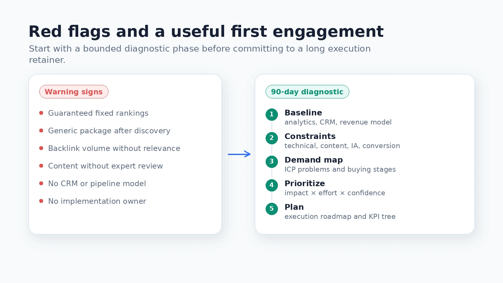 Illustration comparing B2B SEO partner warning signs with a 90-day diagnostic roadmap