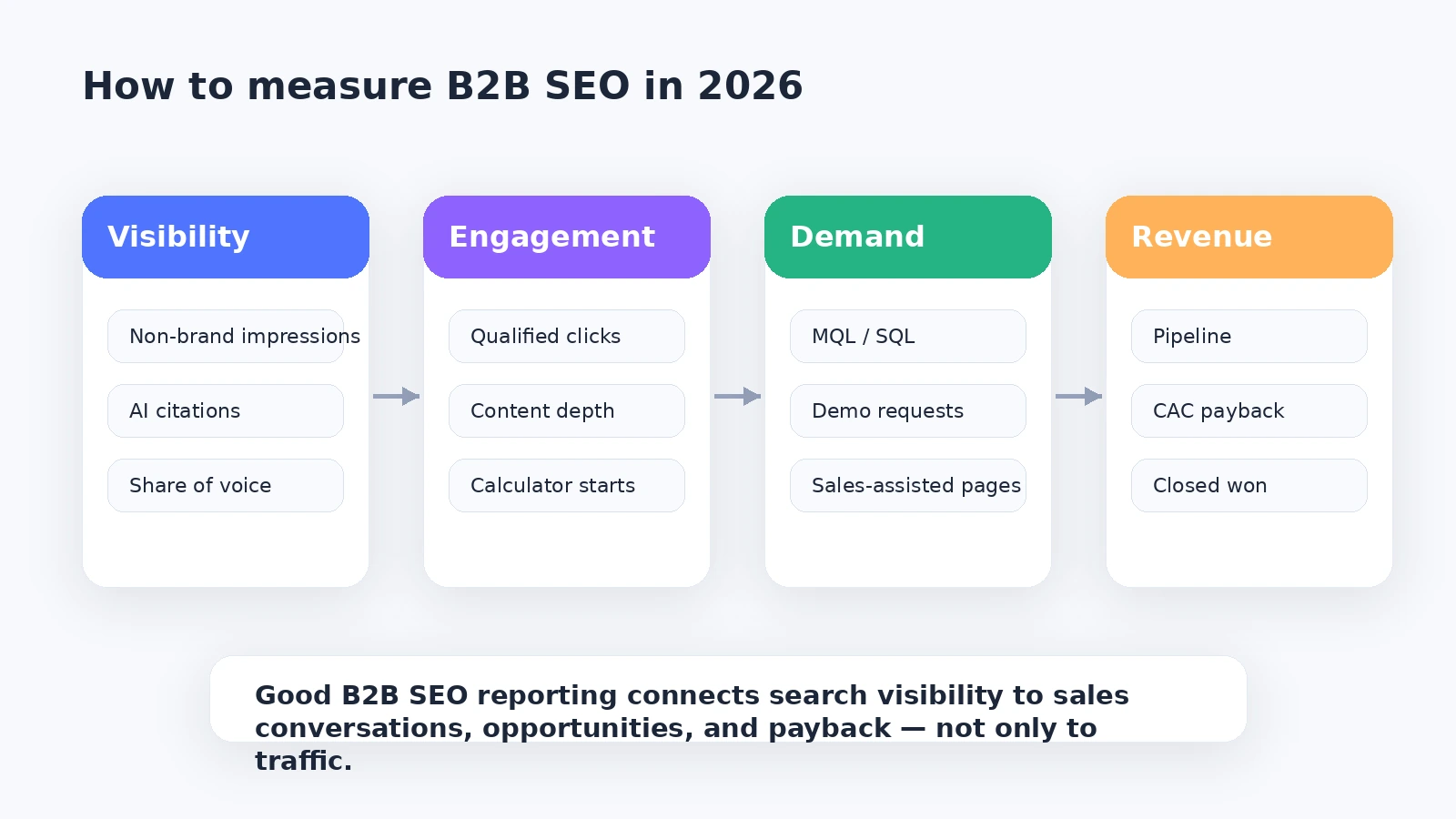 Diagram showing how to measure B2B SEO from visibility to engagement, demand, and revenue metrics