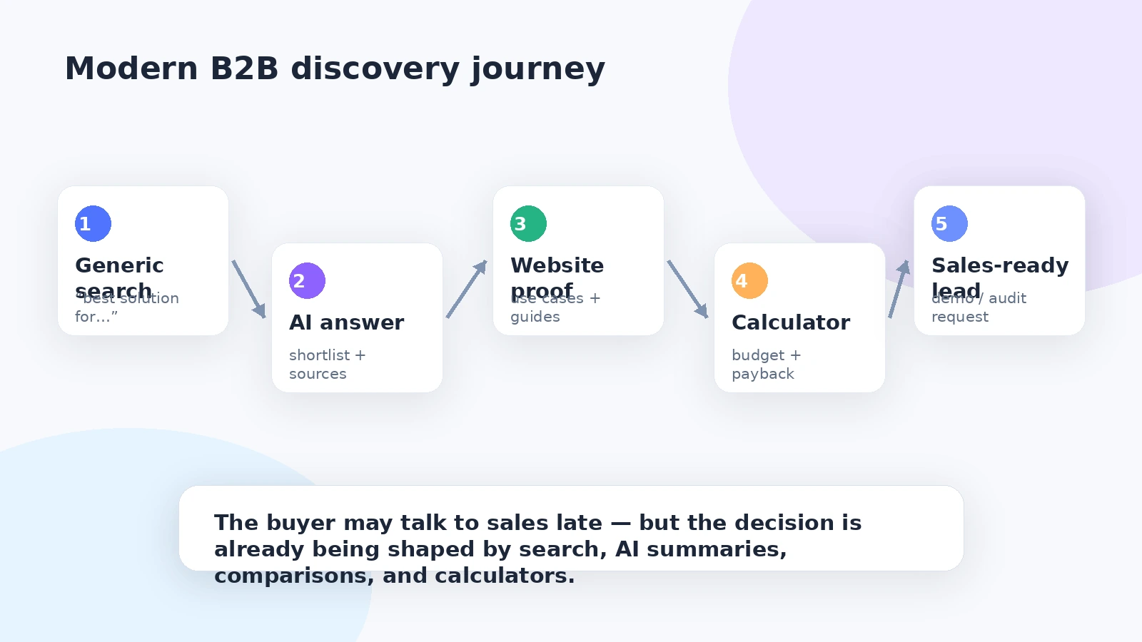 Diagram showing a modern B2B buyer journey from generic search to AI answer, website proof, calculator, and sales-ready lead