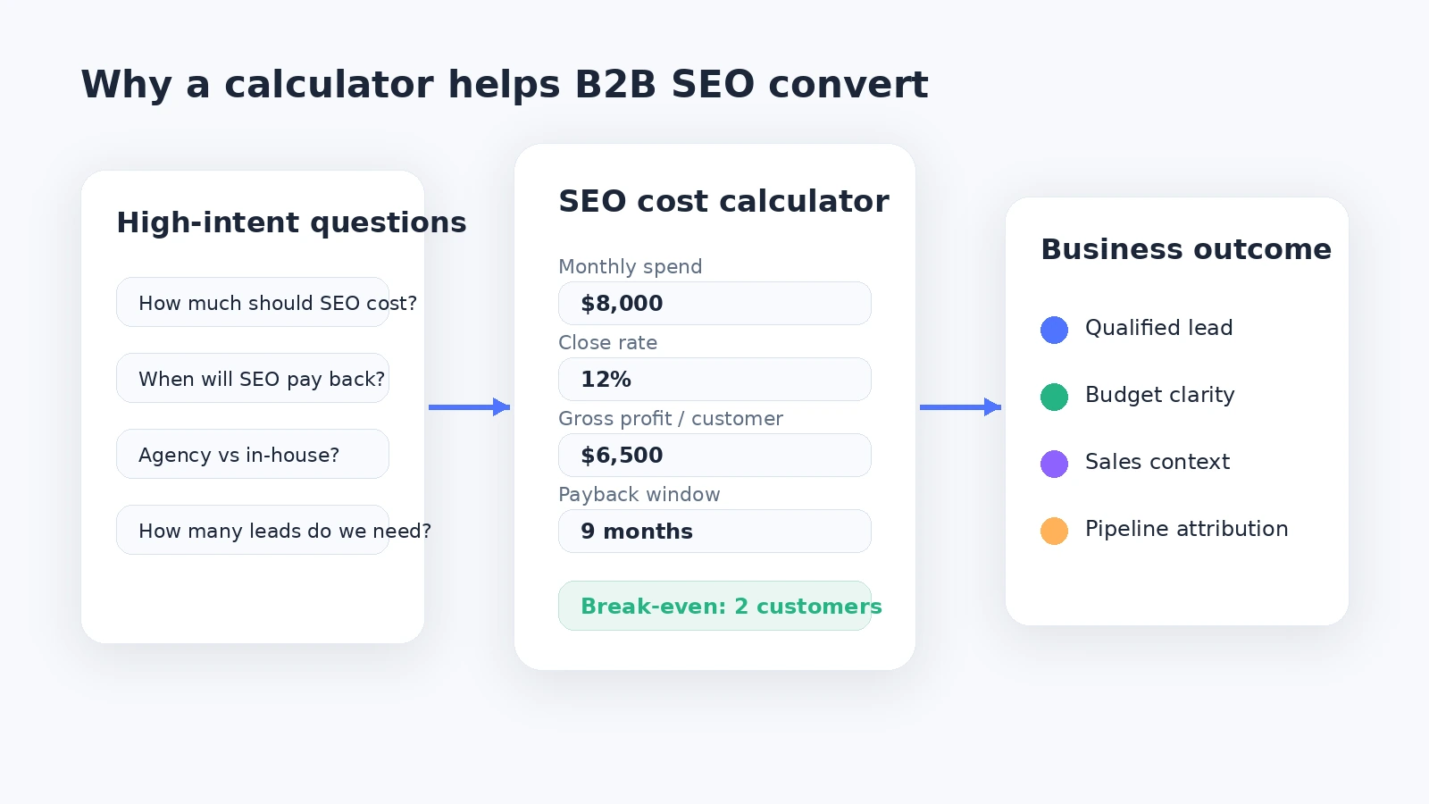 Illustration showing how a B2B SEO cost calculator turns high-intent SEO questions into qualified leads, budget clarity, sales context, and pipeline attribution