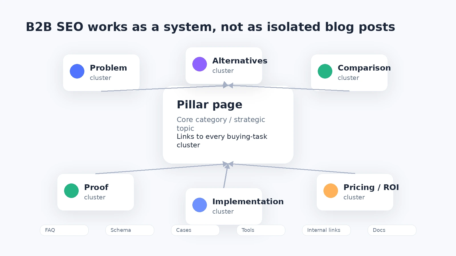 Diagram showing a B2B SEO topical authority system with a pillar page connected to problem, alternatives, comparison, pricing, implementation, and proof clusters