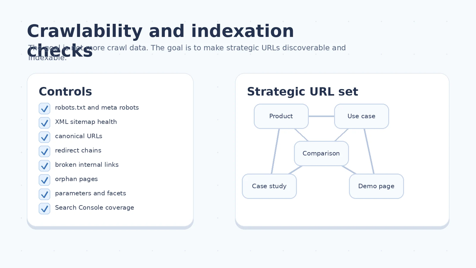 Diagram showing crawlability and indexation checks for strategic B2B URLs, including robots, sitemaps, canonicals, redirects, broken links, orphan pages, parameters, and Search Console coverage