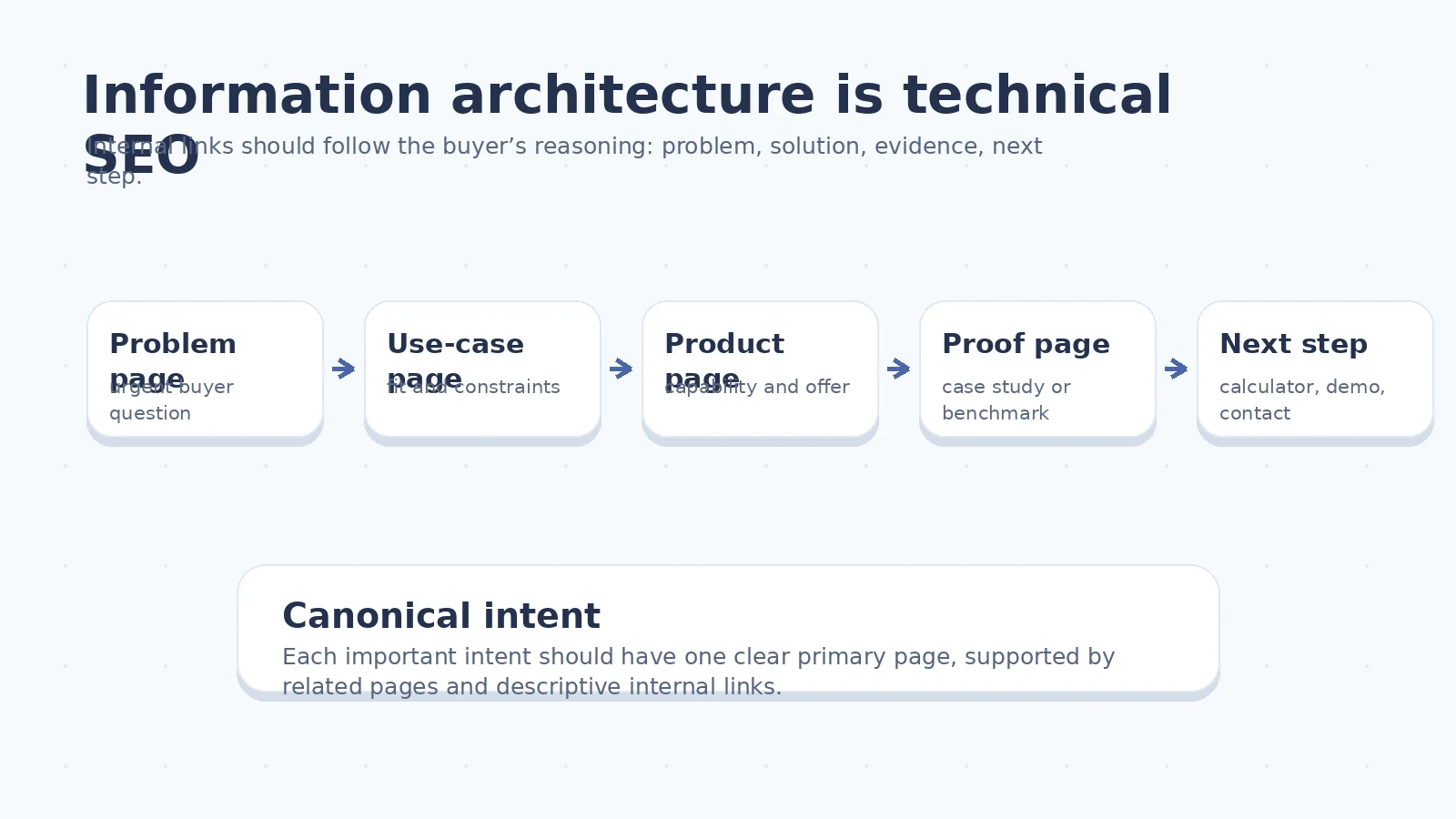 Diagram showing B2B information architecture and internal links connecting problem pages, use-case pages, product pages, proof pages, and next-step conversion pages
