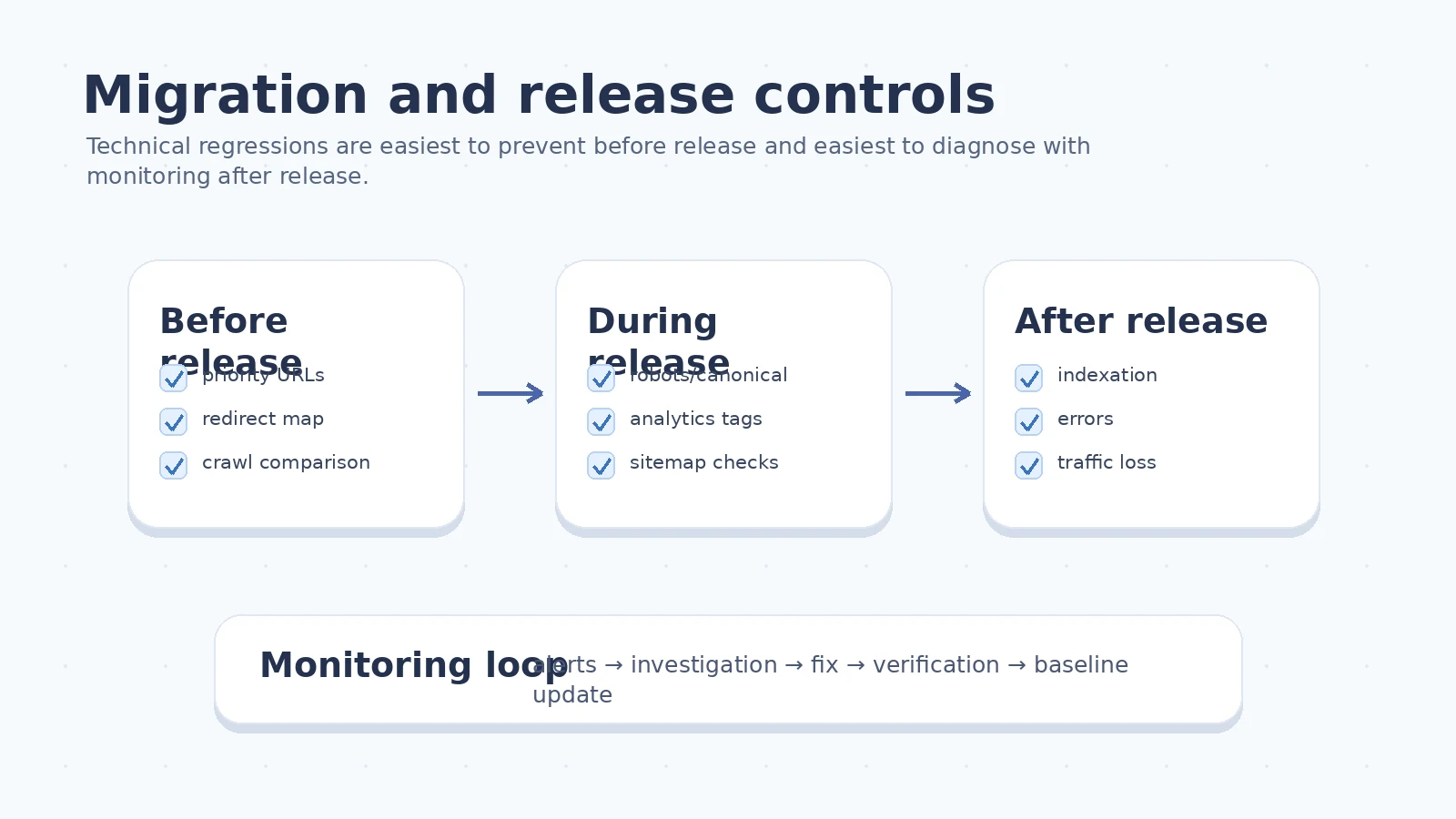 Workflow diagram showing pre-release, during-release, and post-release technical SEO controls for B2B website migrations and platform changes