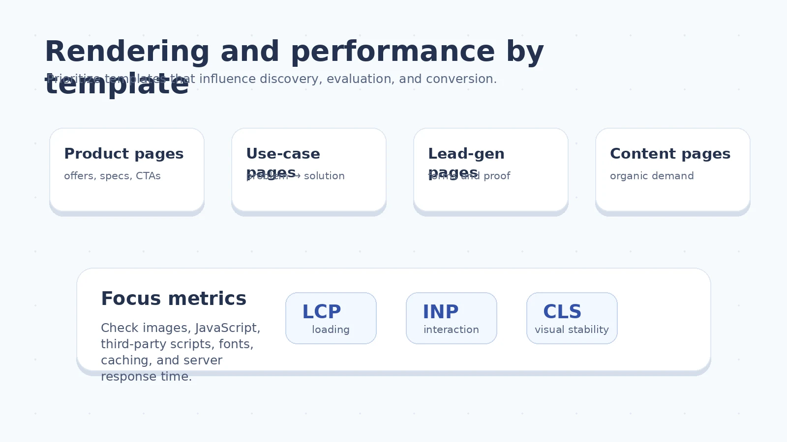 Diagram showing B2B template-level rendering and performance checks across product pages, use-case pages, lead-generation pages, and content pages with LCP, INP, and CLS metrics
