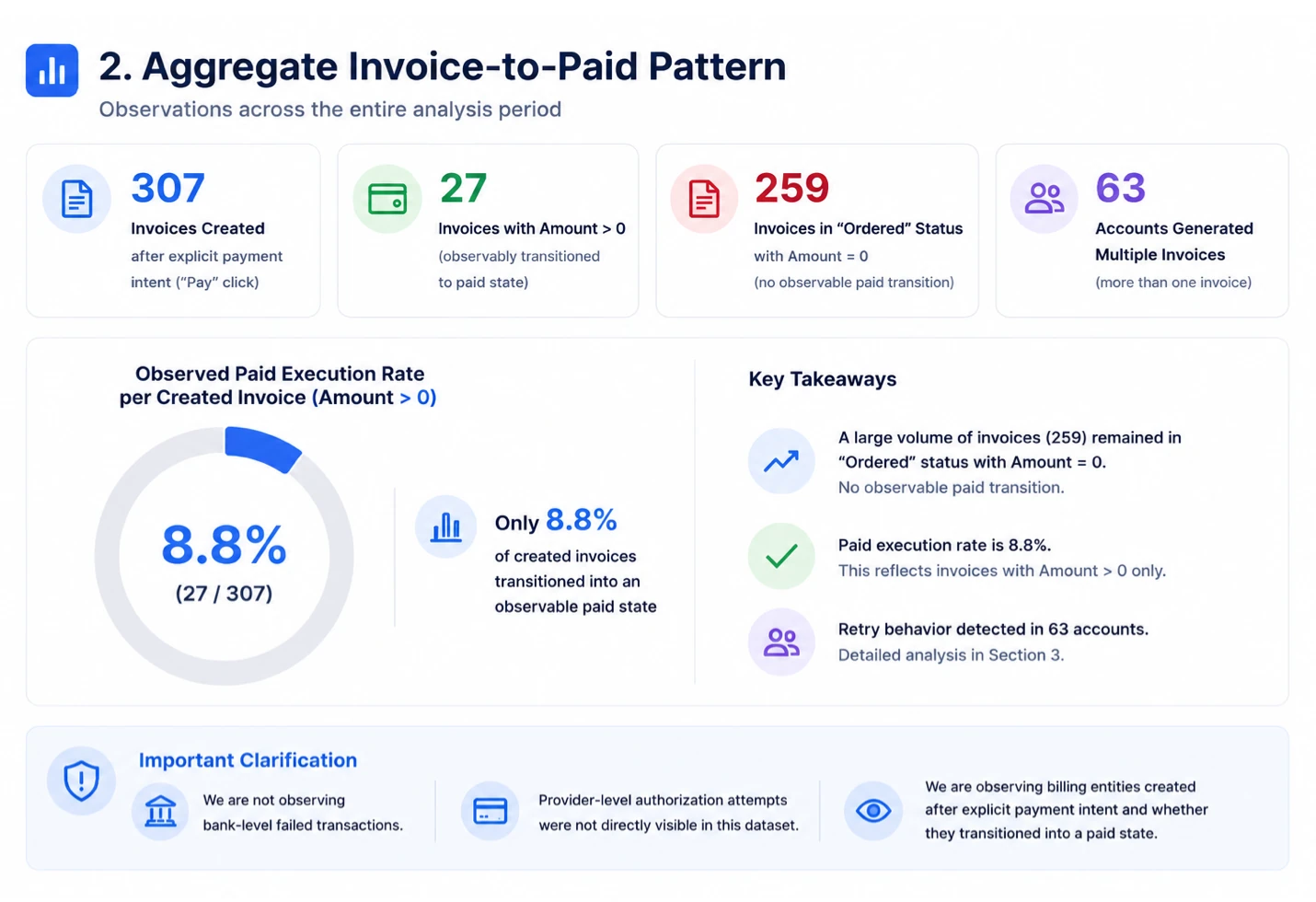 Aggregate invoice-to-paid pattern across the analysis period