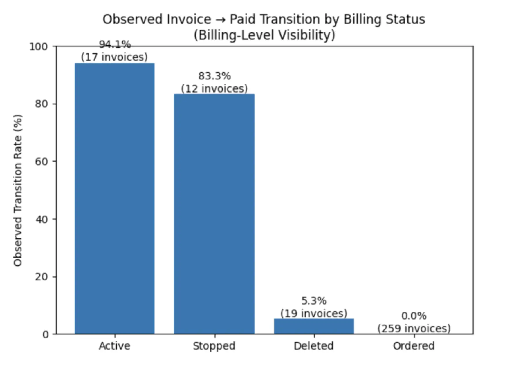 Observed invoice-to-paid transition by billing status