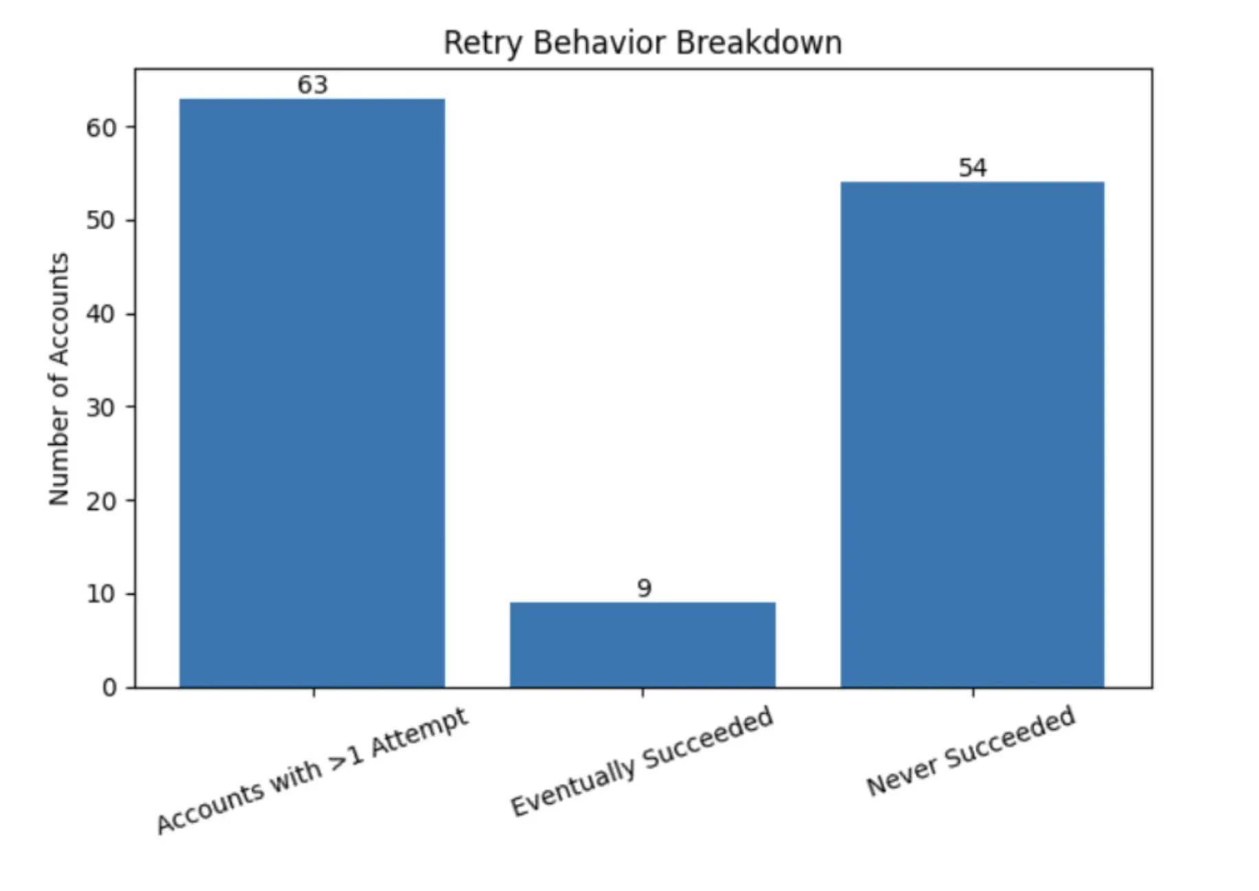 Retry behavior breakdown