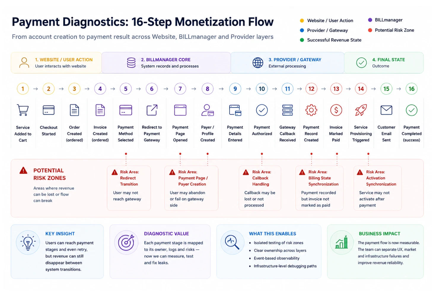 Payment diagnostics 16-step monetization flow