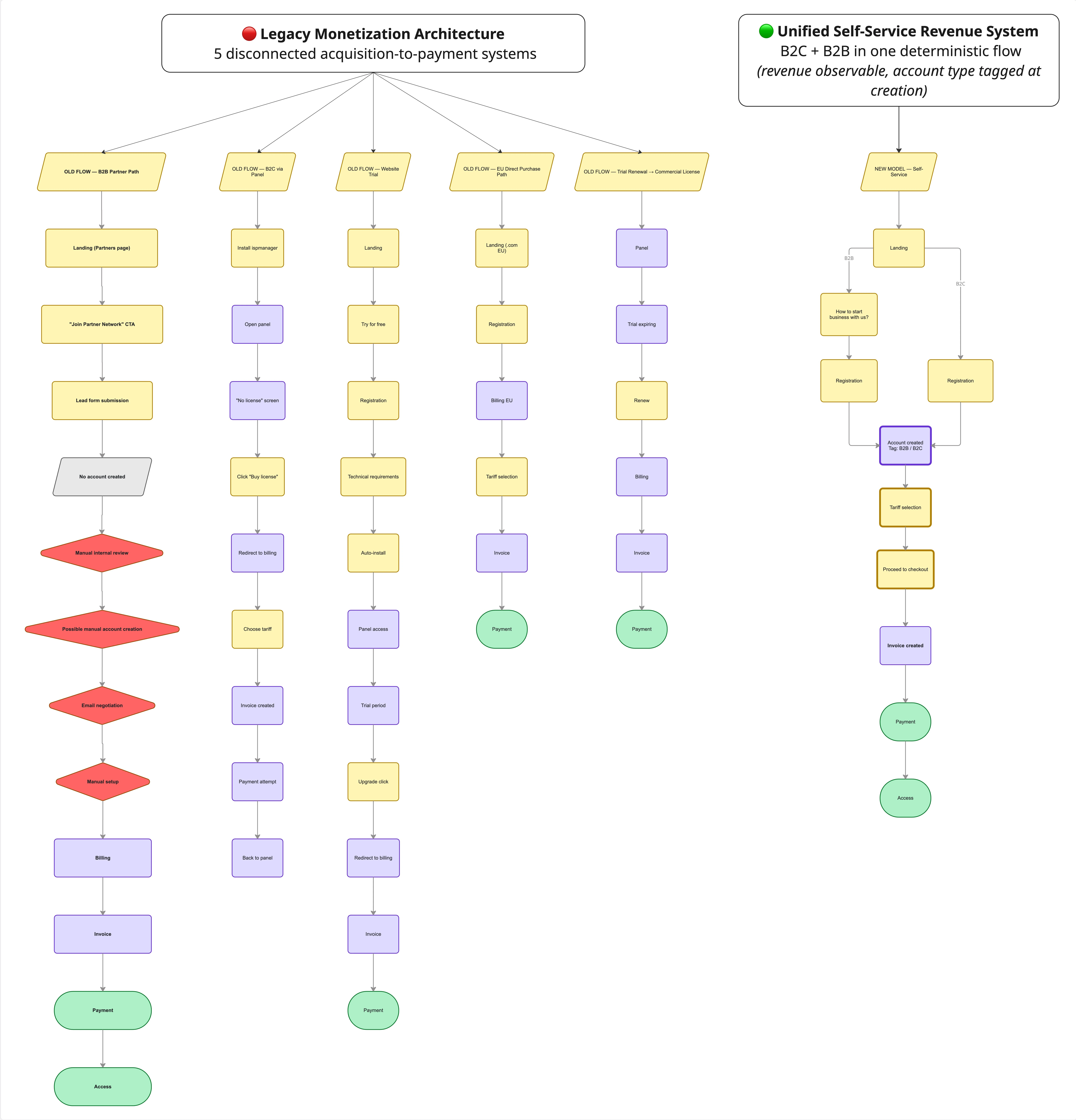 Legacy monetization architecture vs unified self-service flow