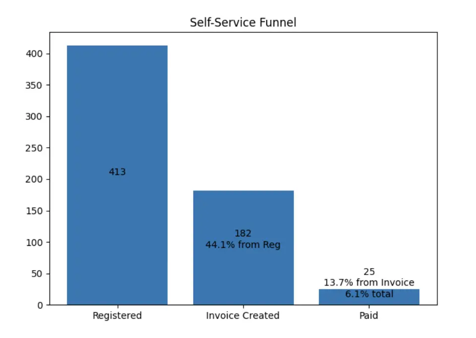 Self-service funnel: registered, invoice created, paid
