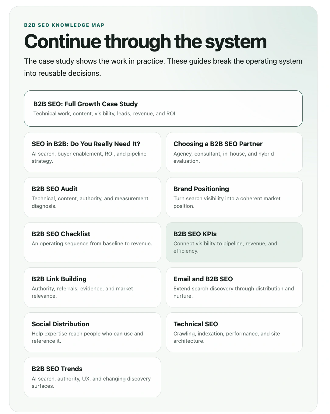 B2B SEO knowledge map connecting a case study with eleven supporting guides